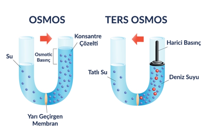 Deniz Suyu Ters Ozmoz Sisteminde Kullanılan Pompalar